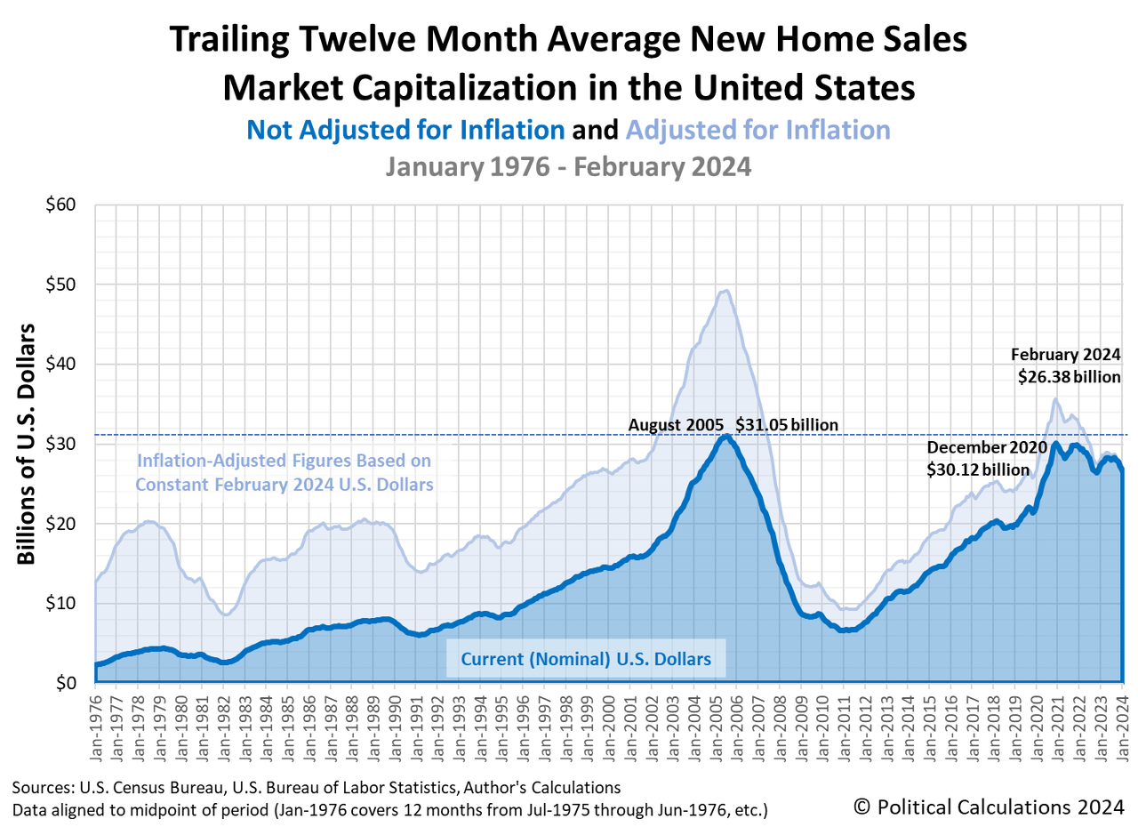 Trailing Twelve Month Average New Home Sales Market Capitalization in the United States