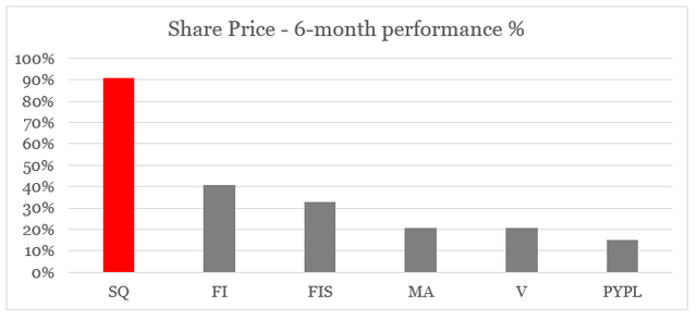 Block's share price performance