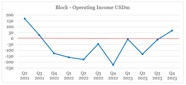 Block's quarterly operating profit/loss