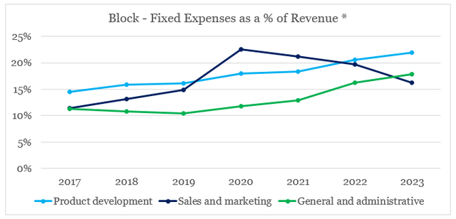 Block's increasing share of fixed costs to revenue