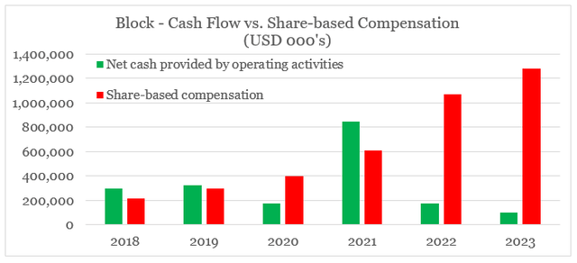 Block's share-based compensation expense relative to cash flow
