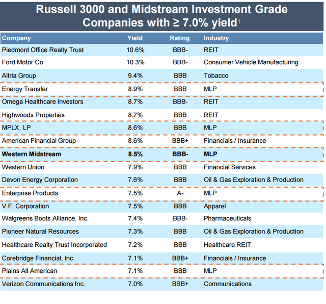 Russell 3000 yields