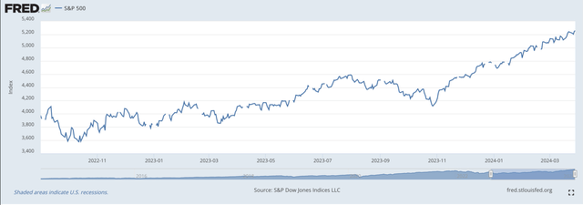 S&P500