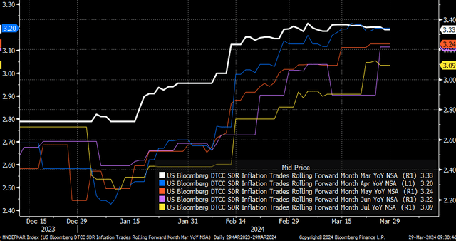 CPI swaps