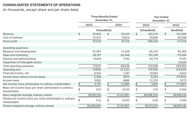 Fiverr Q4 results