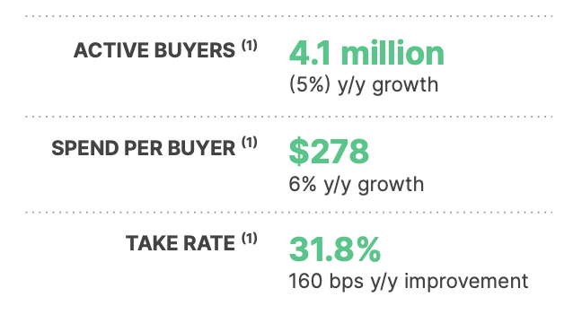 Fiverr key metrics