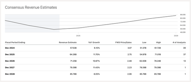 Intel's Consensus Revenue Estimates