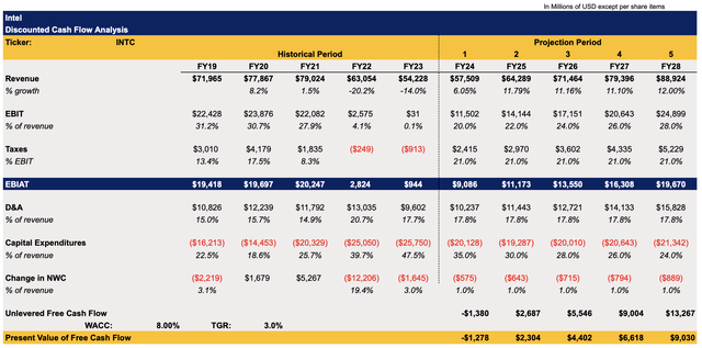 Intel's DCF Model