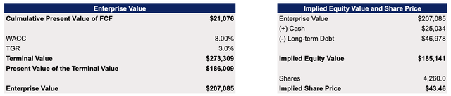 Intel's DCF Model