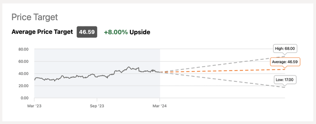 Intel's Consensus Price Target