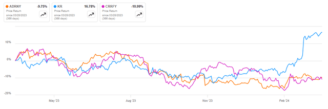 Ahold Delhaize, Carrefour and Kroger over the past year