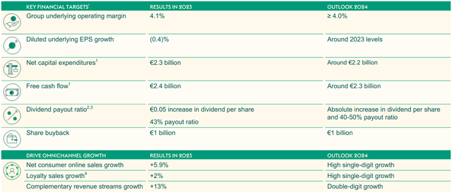 Ahold Delhaize 2024 Outlook