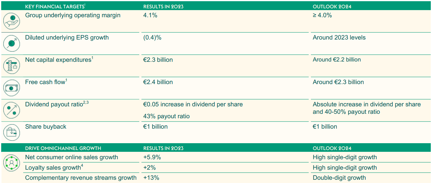 Ahold Delhaize A High Single Digit Free Cash Flow Yield From A