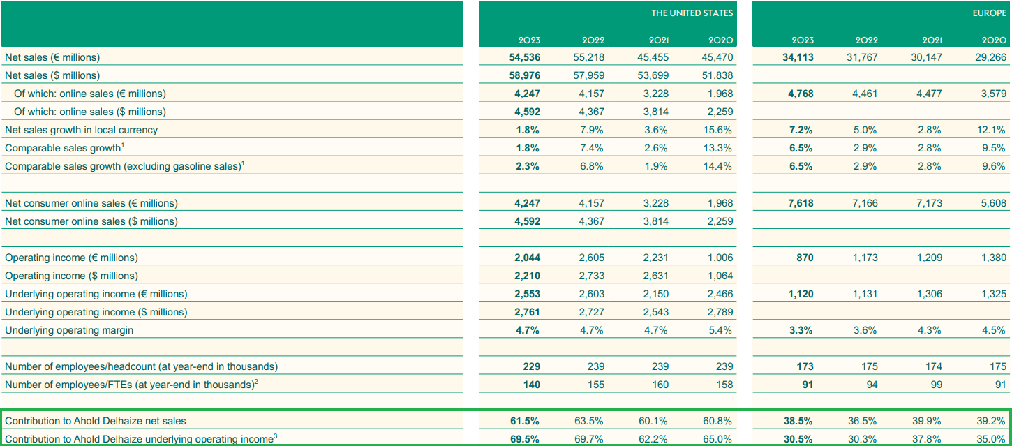 Ahold Delhaize A High Single Digit Free Cash Flow Yield From A