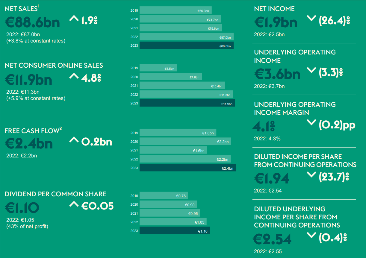 Ahold Delhaize A High Single Digit Free Cash Flow Yield From A