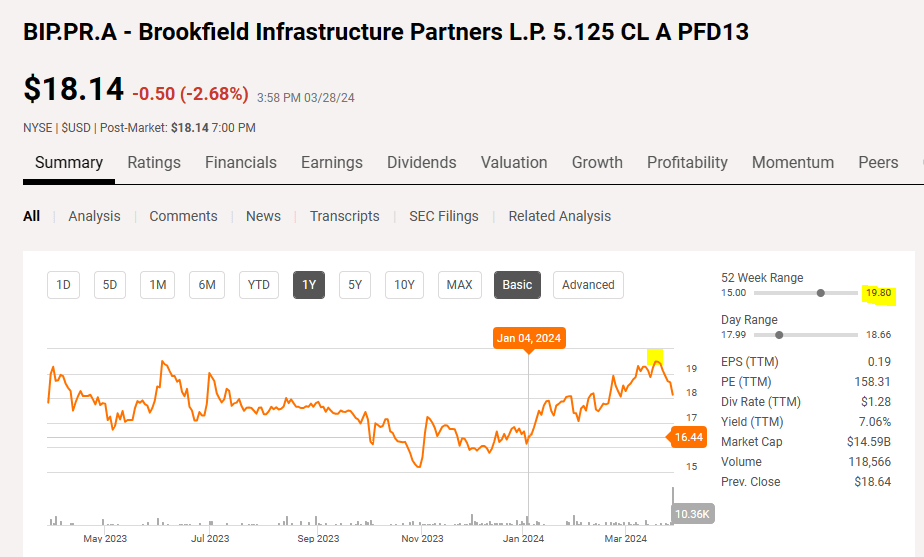 Brookfield Infrastructure Stock Preferreds Offer 10 Yield To Probable