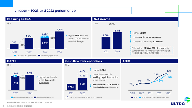 Ultrapar - 4Q23 and 2023 Financials Performance showcasing EBITDA, Net Income, Capex, Cash Flow from Operations and ROIC