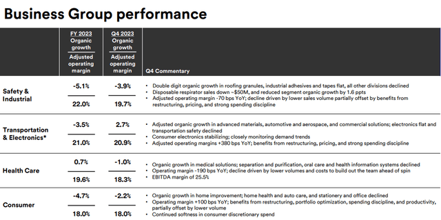 Business Group Performance