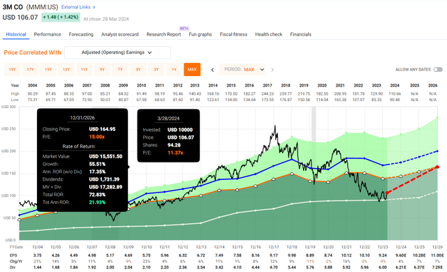 MMM Valuation