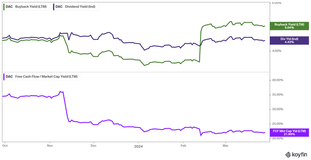 Danaos' Blended Yield