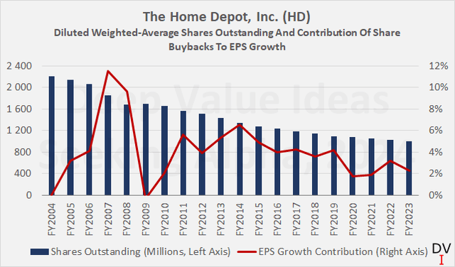 The Home Depot, Inc. (<a href='https://seekingalpha.com/symbol/HD' title='The Home Depot, Inc.'>HD</a>): Diluted weighted-average shares outstanding and contribution of share buybacks to EPS growth over the last 20 years