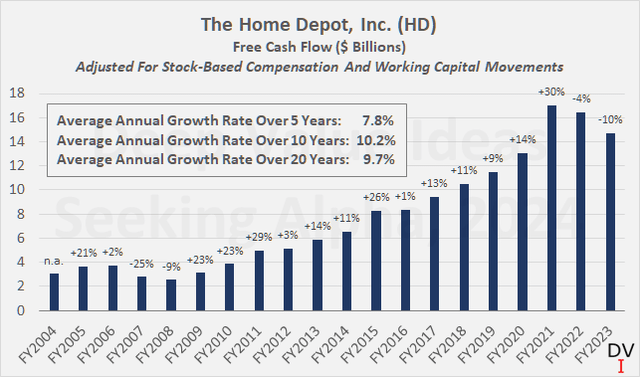 The Home Depot, Inc. (<a href='https://seekingalpha.com/symbol/HD' title='The Home Depot, Inc.'>HD</a>): Free cash flow over the last 20 years, after adjusting for stock-based compensation and smoothing working capital movements with a three-year rolling average