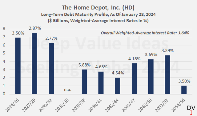 The Home Depot, Inc. (<a href='https://seekingalpha.com/symbol/HD' title='The Home Depot, Inc.'>HD</a>): Long-term debt maturity profile and weighted-average interest rates, as of fiscal 2023 year-end