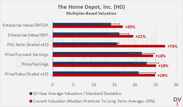 The Home Depot, Inc. (<a href='https://seekingalpha.com/symbol/HD' title='The Home Depot, Inc.'>HD</a>): Multiples-based valuation of HD stock and comparison to ten-year average multiples