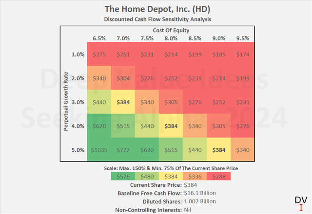 The Home Depot, Inc. (<a href='https://seekingalpha.com/symbol/HD' title='The Home Depot, Inc.'>HD</a>): Discounted cash flow sensitivity analysis