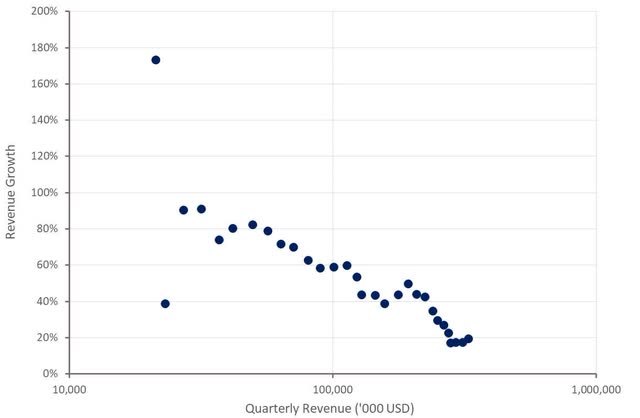 Elastic Revenue Growth