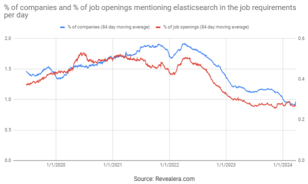 Job Openings Mentioning Elasticsearch in the Job Requirements