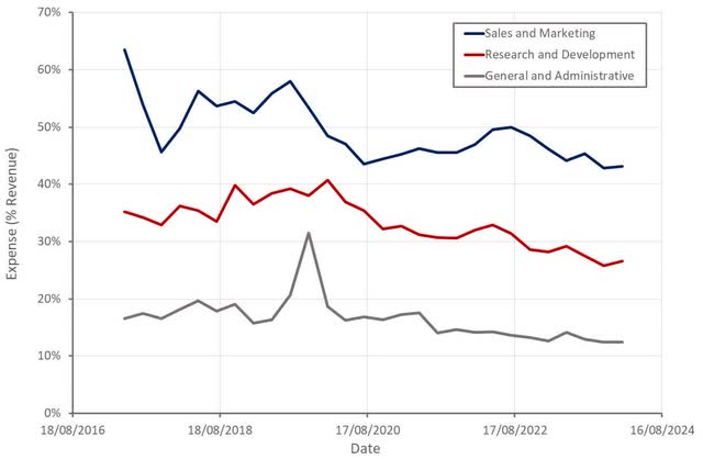 Elastic Operating Expenses