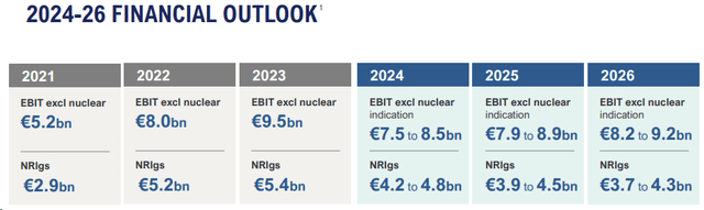 Engie Outlook 2024-2026