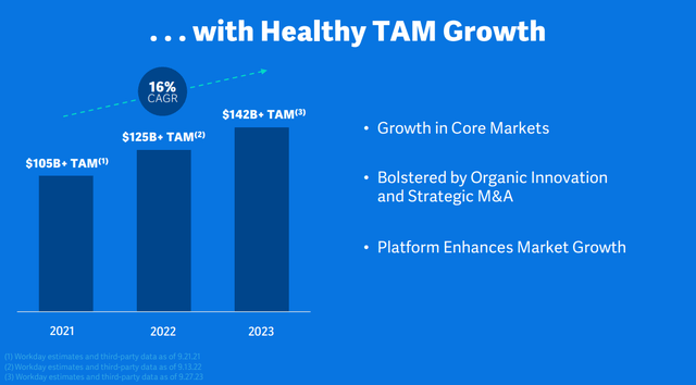 2023 Investor Presentation: Workday's growing TAM