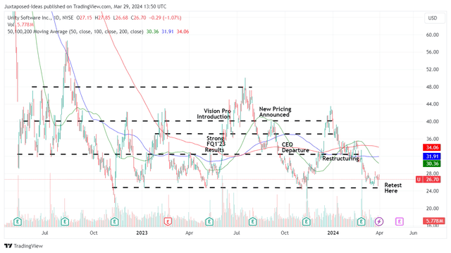 U 2Y Stock Price