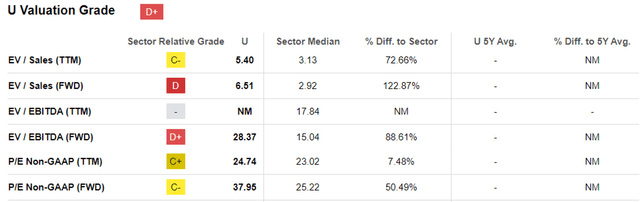 U Valuations