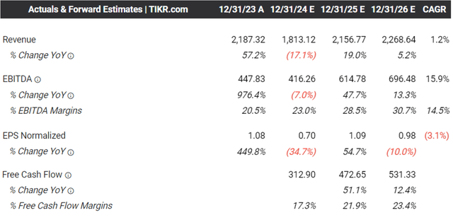 The Consensus Forward Estimates