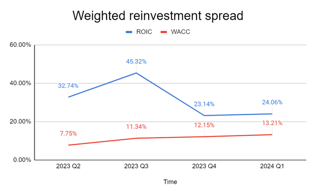 Line graph showing ROIC and WACC spread rate of MaM portfolio