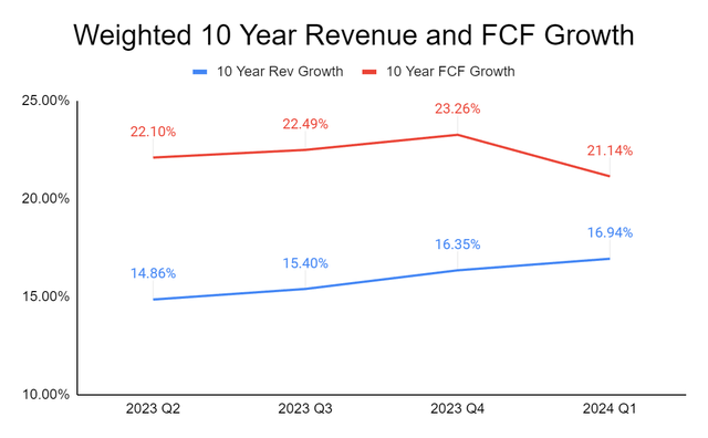 Line graph showing fcf and revenue growth over time