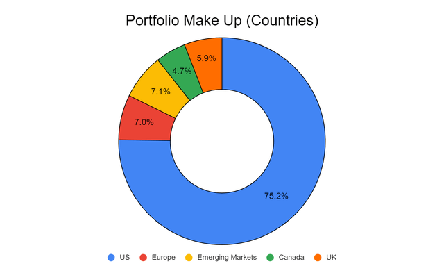 A pie chart showing where the holdings in the MaM portfolio are based