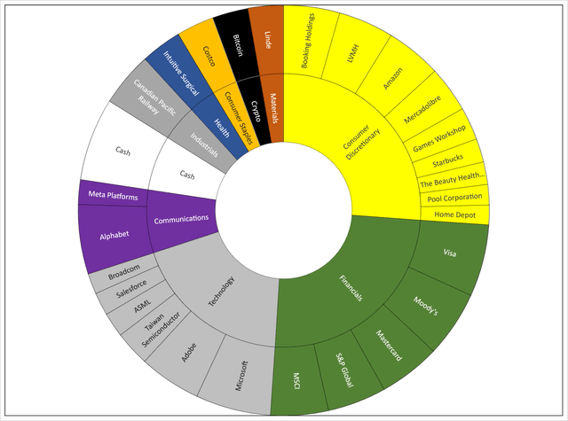 Pie chart showing MaM portfolio holdings