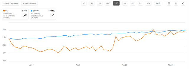 Block vs SP500 YTD share performance