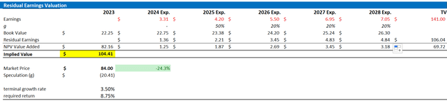 Block valuation