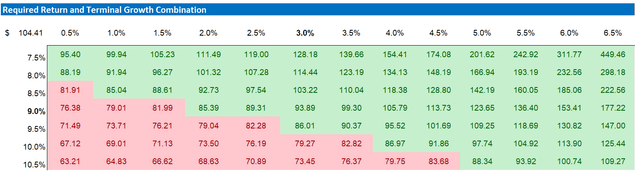 Block valuation - sensitivity table