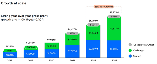 Square FY 2023 results - revenue