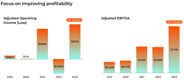 Square FY 2023 results - profitability