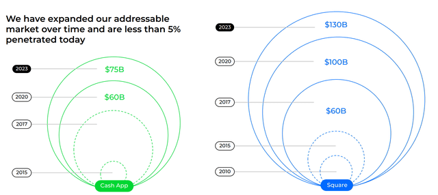 Square FY 2023 results - TAM