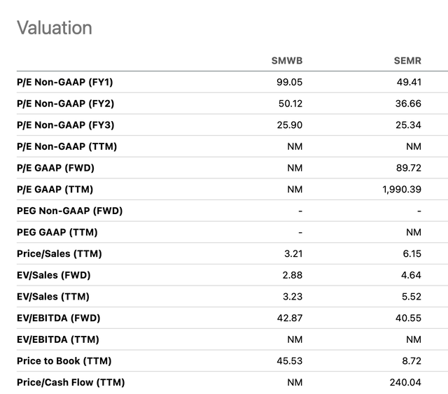 Comparison of Semrush’s value metrics with similar webs.