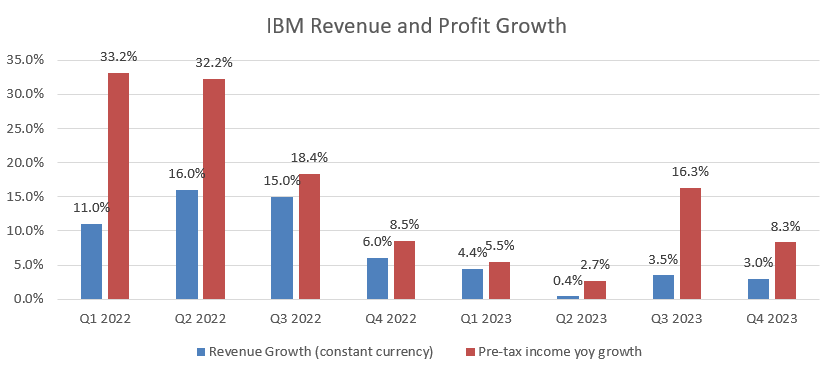 Ibm: Growth In Software And Consulting Should Drive Future Recurring 