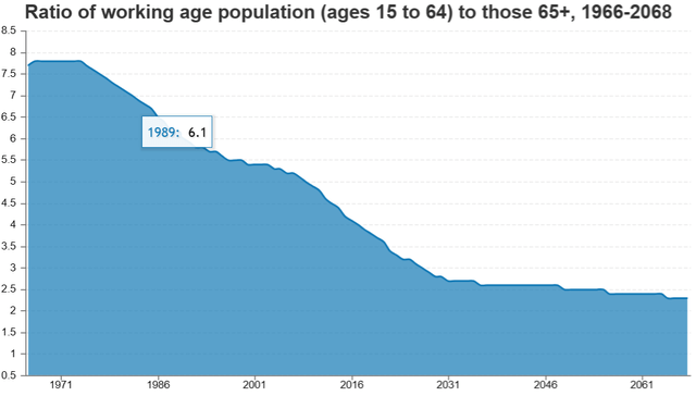 Ratio of working age population